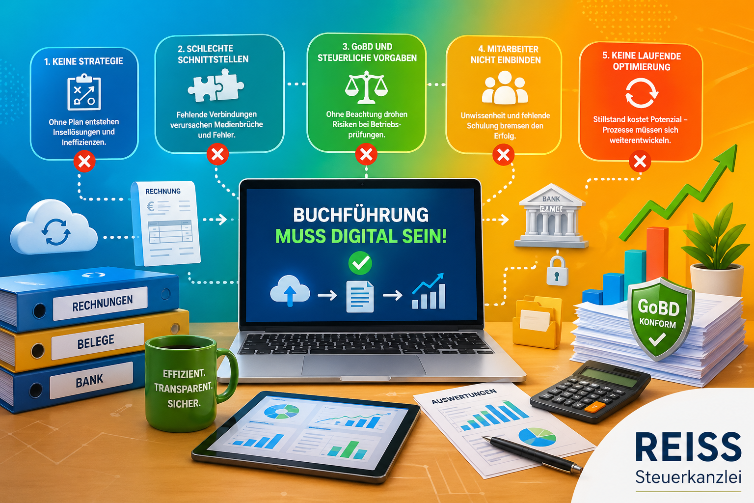 Buntes, modernes Infografik-Bild zur digitalen Buchhaltung: Im Zentrum steht ein Laptop mit der Aufschrift „Buchführung muss digital sein“, umgeben von Symbolen wie Cloud, Dokumenten, Diagrammen und Schnittstellen. Oben sind fünf typische Fehler dargestellt (keine Strategie, schlechte Schnittstellen, GoBD & steuerliche Vorgaben, Mitarbeiter nicht einbinden, keine laufende Optimierung). Zusätzlich sind Ordner, Rechnungen, Bank-Symbol, Taschenrechner und Auswertungen zu sehen. Unten rechts steht „REISS Steuerkanzlei“.