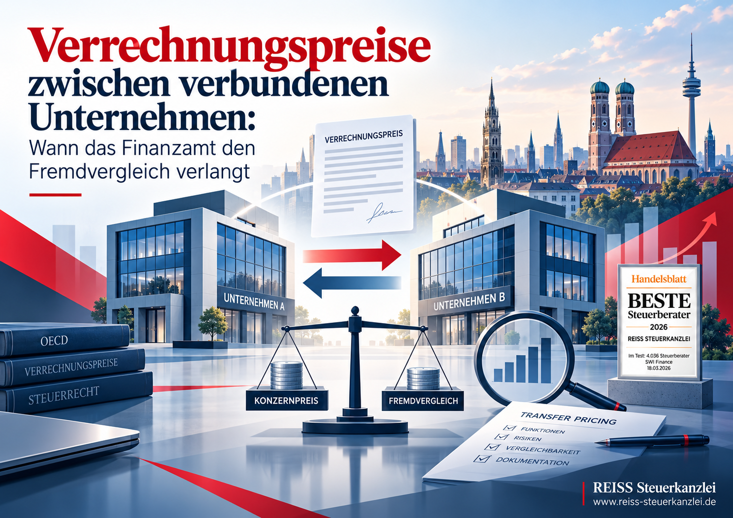 Illustrative Grafik zum Thema Verrechnungspreise zwischen verbundenen Unternehmen: Zwei moderne Unternehmensgebäude stehen sich vor einer deutschen Stadtsilhouette gegenüber, dazwischen zeigen Pfeile den Leistungsaustausch. Im Zentrum stehen ein Dokument mit der Aufschrift „Verrechnungspreis“ und eine Waage mit den Begriffen „Konzernpreis“ und „Fremdvergleich“. Ergänzt wird die Szene durch Bücher zum Steuerrecht, eine Lupe mit Diagramm, eine Transfer-Pricing-Checkliste sowie eine Auszeichnung „Beste Steuerberater 2026“. Unten rechts steht das Branding „REISS Steuerkanzlei“ mit Website.